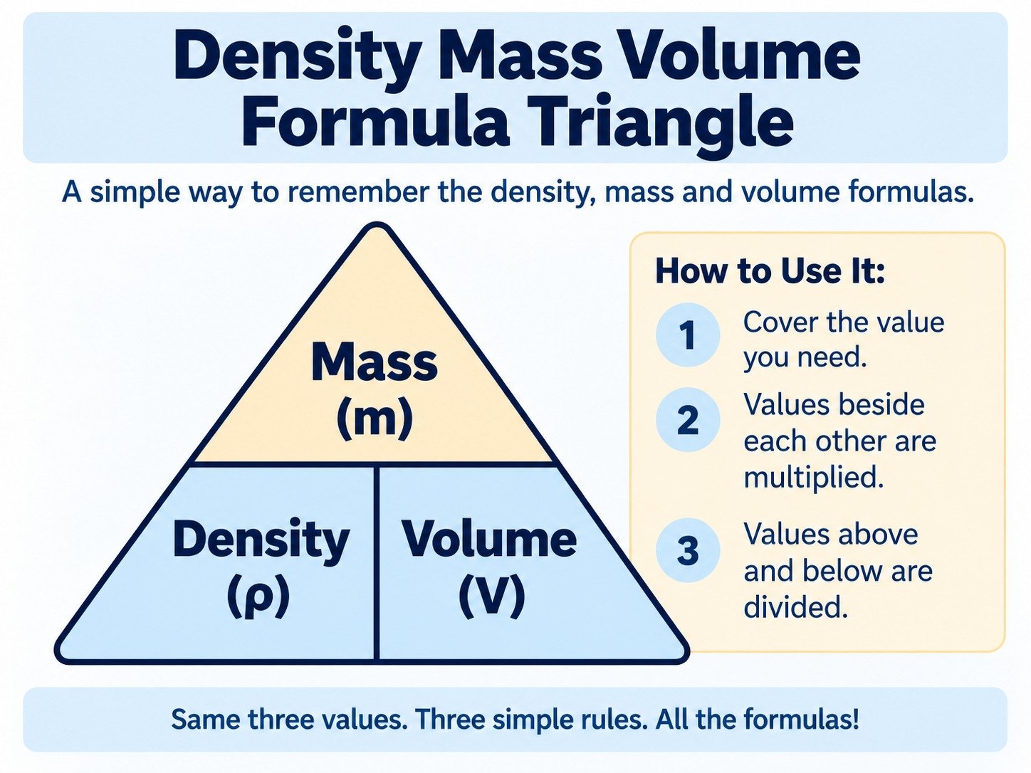 Density mass and volume formula triangle