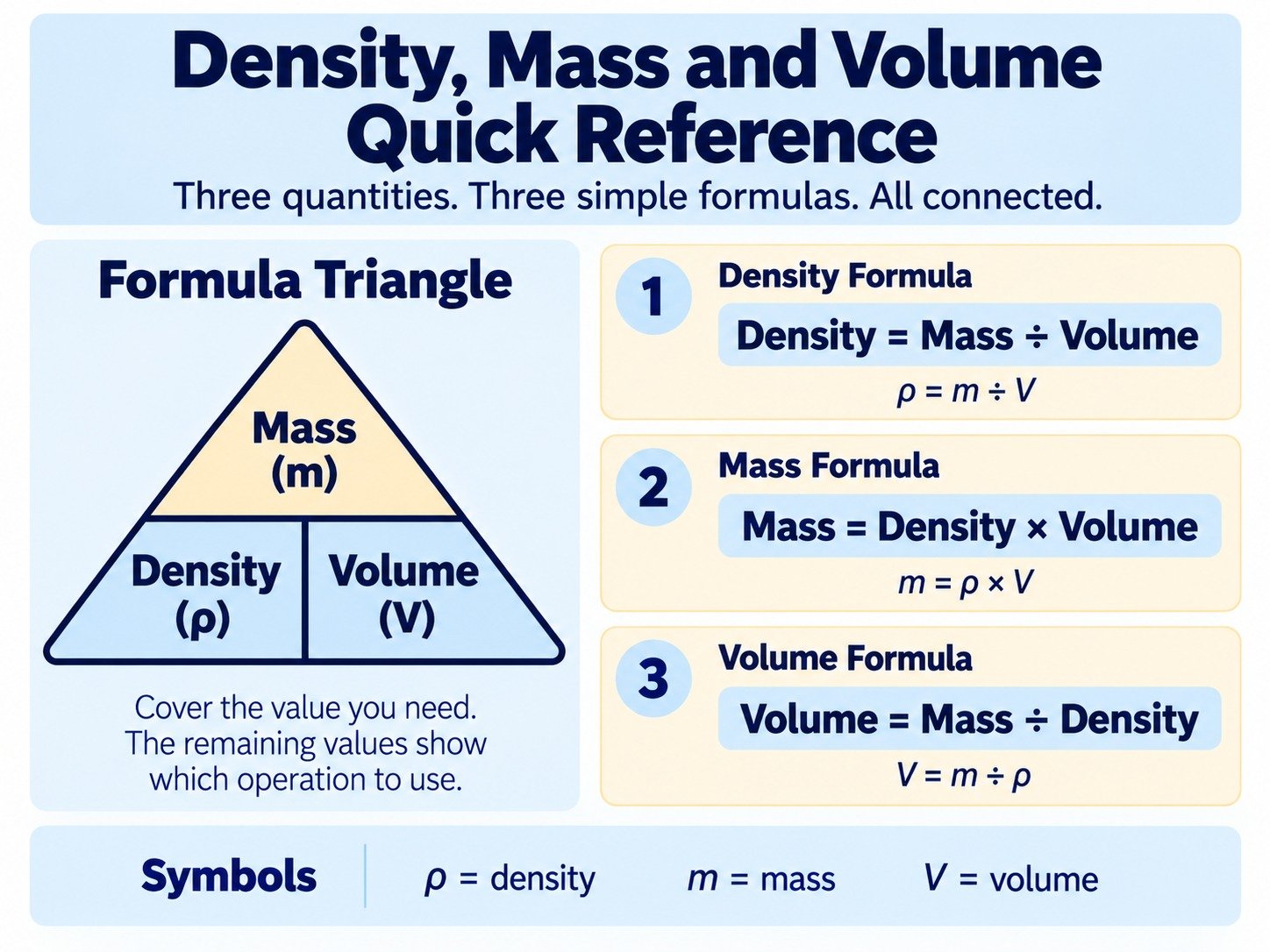 Density mass and volume quick reference