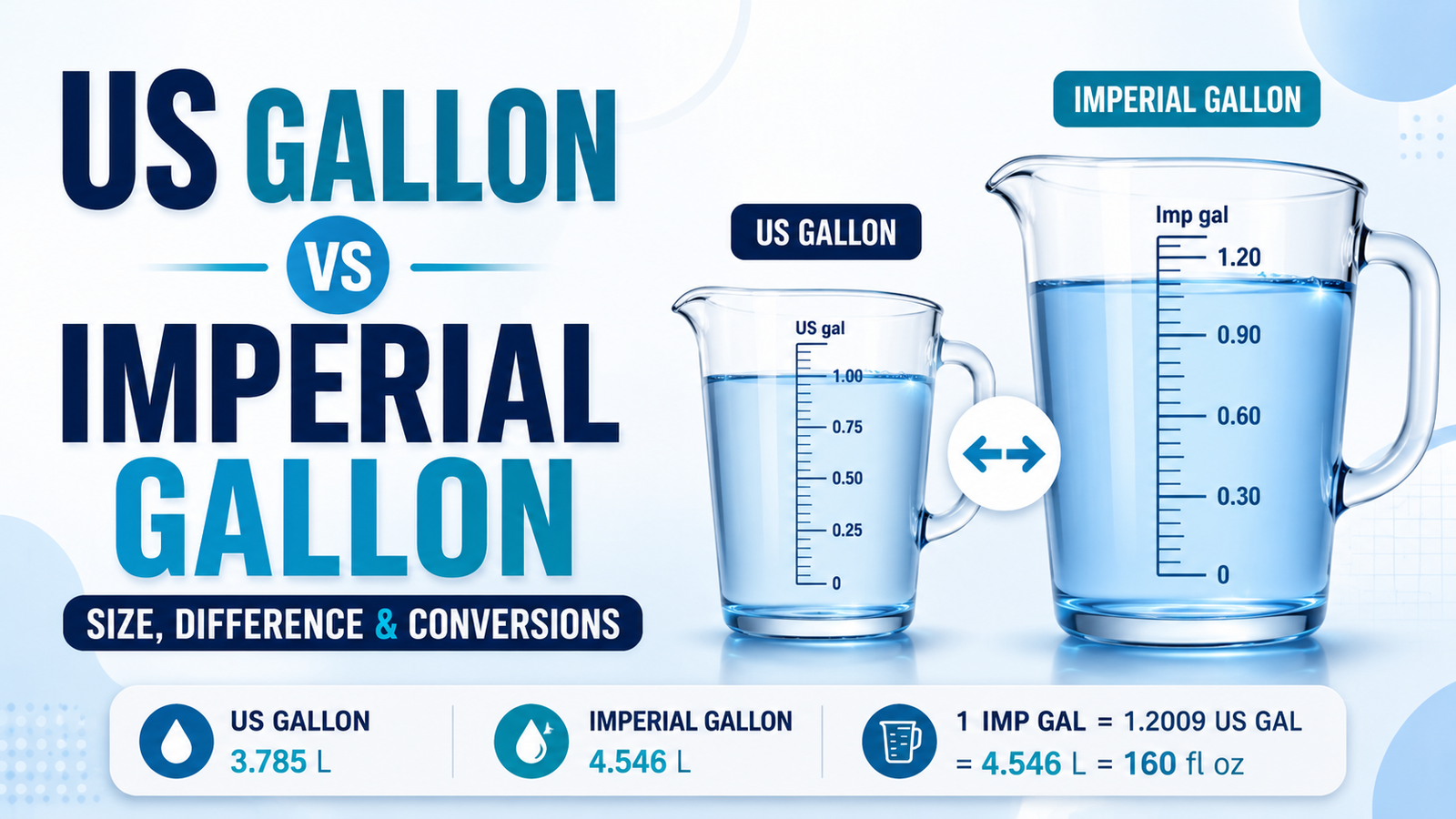 US Gallon vs Imperial Gallon: Size, Difference and Conversions
