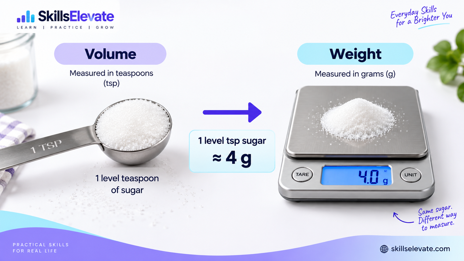 Sugar volume versus weight guide comparing one teaspoon with approximately 4 grams