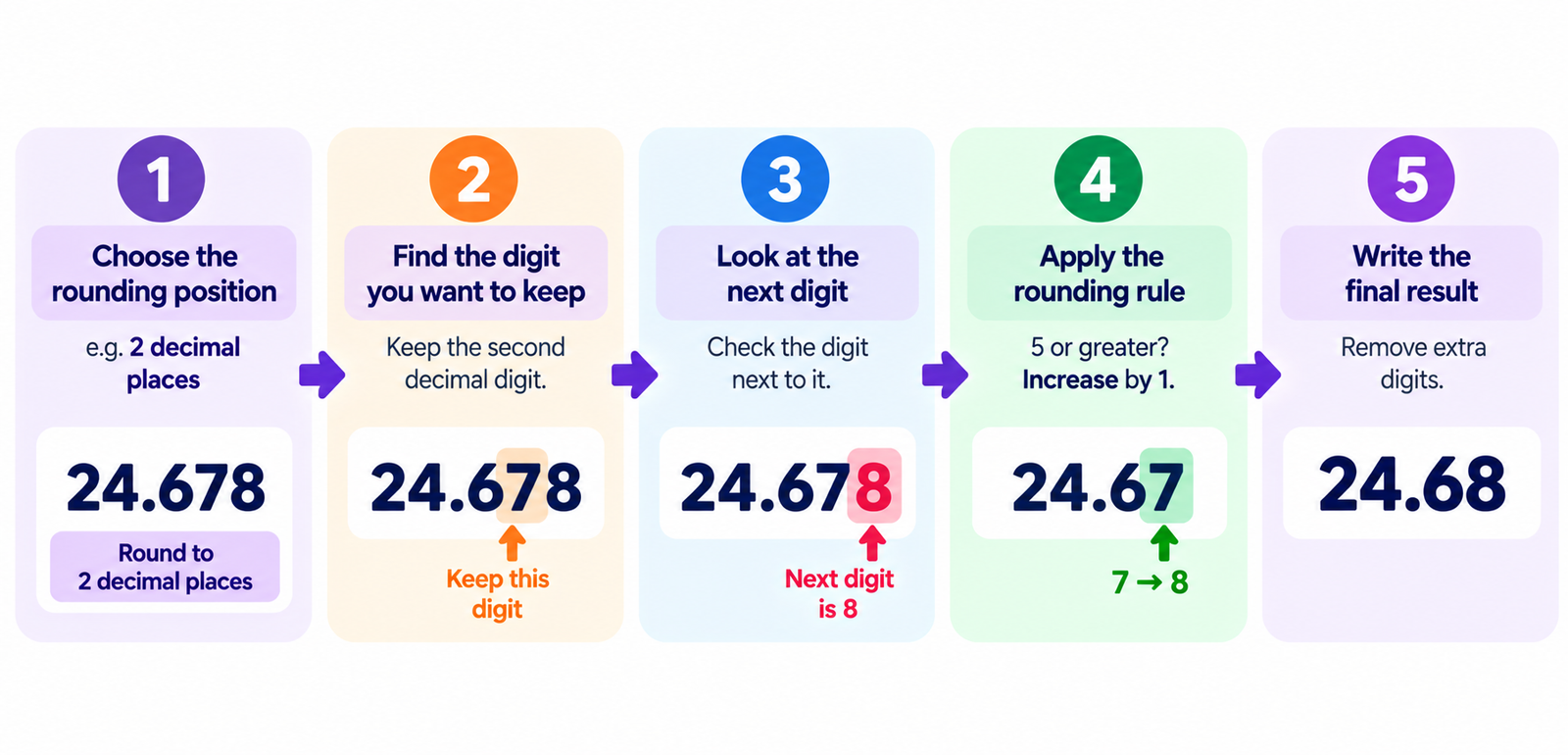 Examples of rounding numbers to different levels of precision