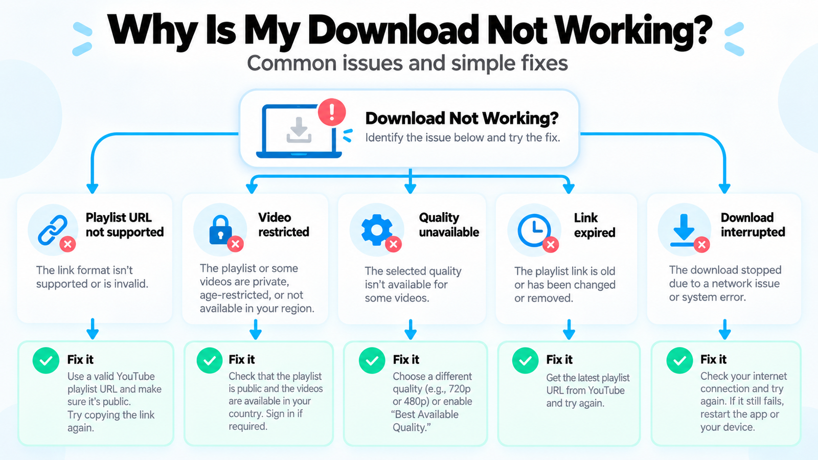 Troubleshooting flowchart for common video download problems