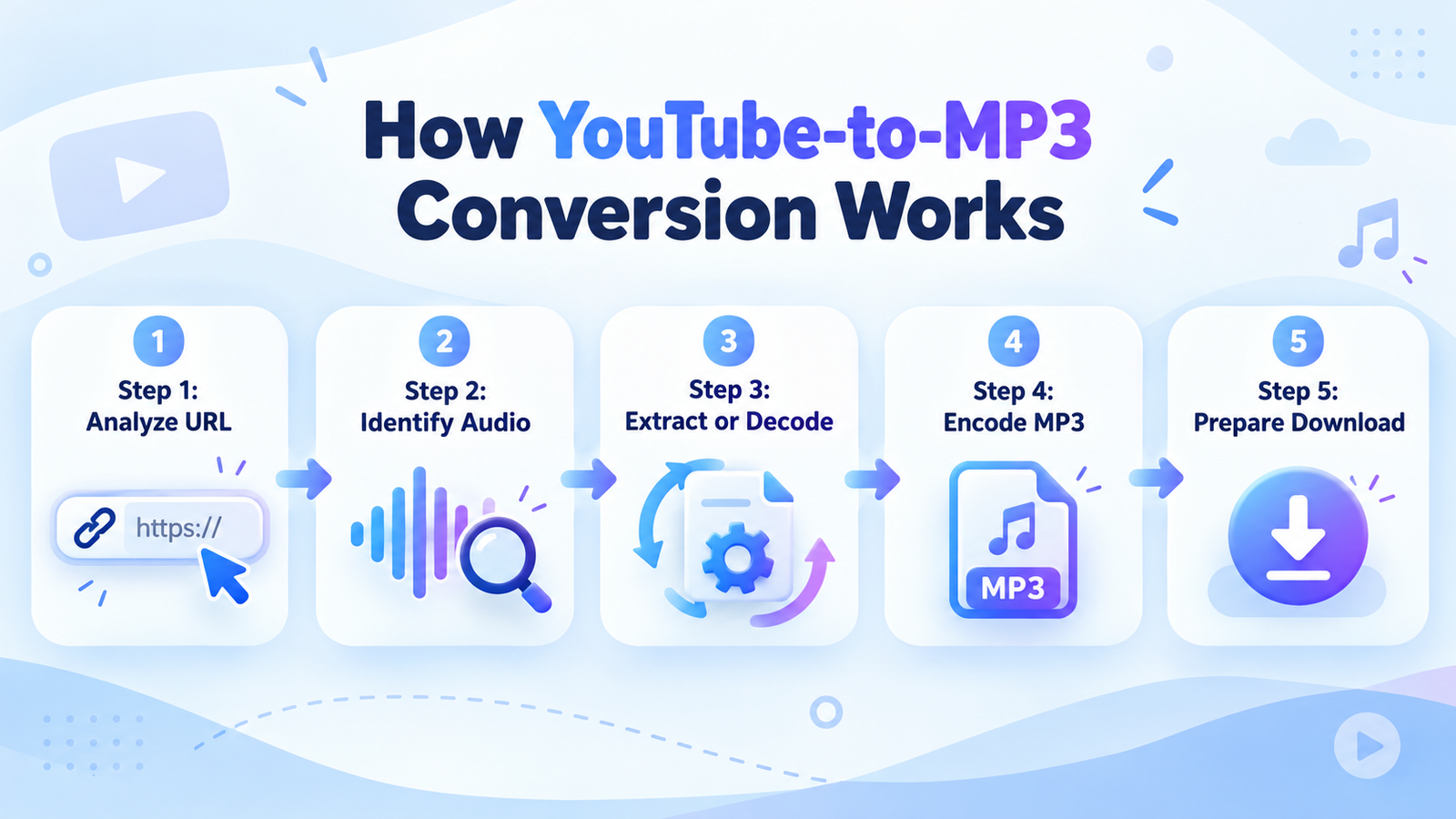 Five steps of YouTube-to-MP3 conversion: analyze URL, identify audio, extract, encode and download