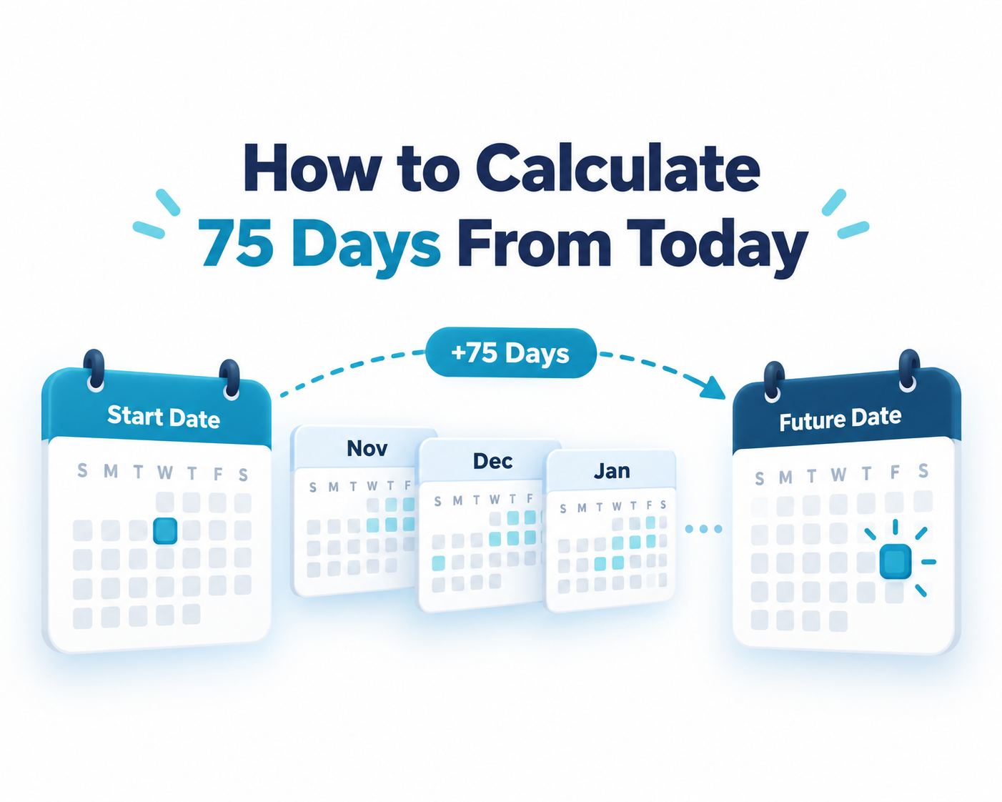 How to calculate 75 days from today using a calendar