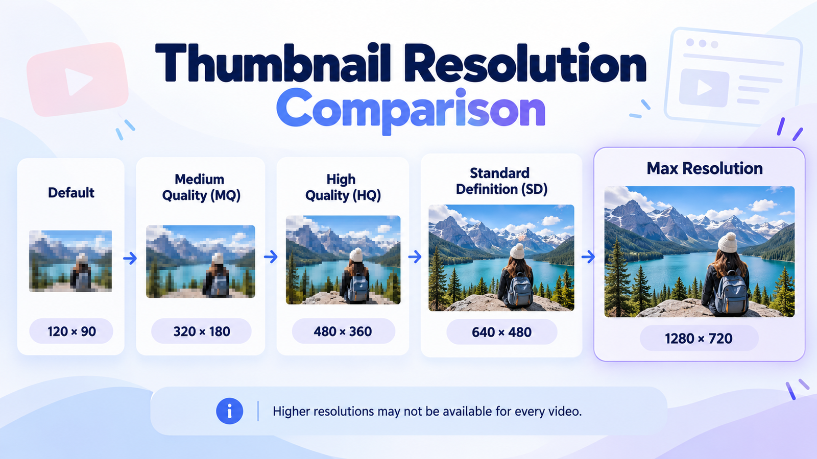 YouTube thumbnail size comparison from default to maximum resolution
