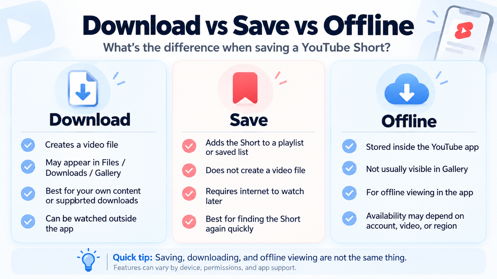 Download vs Save vs Offline YouTube Shorts comparison infographic